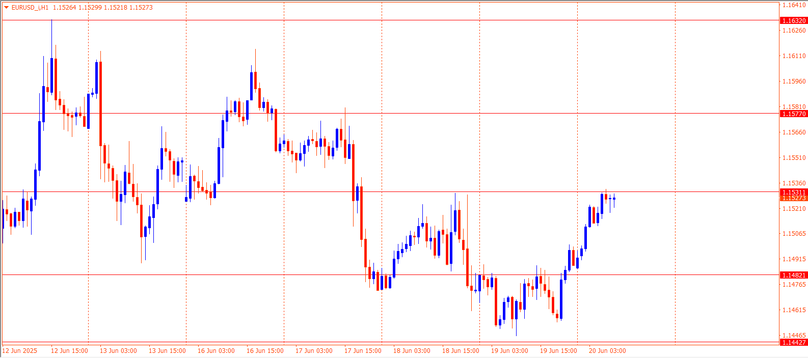 EURUSD